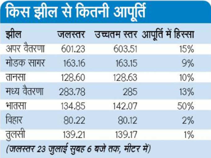 झीलों में पानी