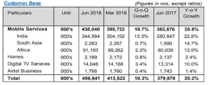 Airtel-Customer-Base