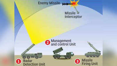 वॉशिंगटन और मॉस्को जैसे मिसाइल रक्षा कवच से सुरक्षित होगी दिल्ली