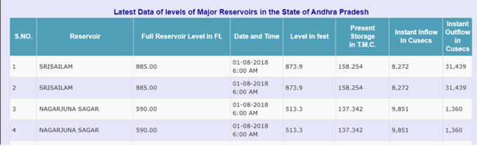 ప్ర‌ధాన నీటి ప్రాజెక్టుల నీటి మ‌ట్టం వివ‌రాలు