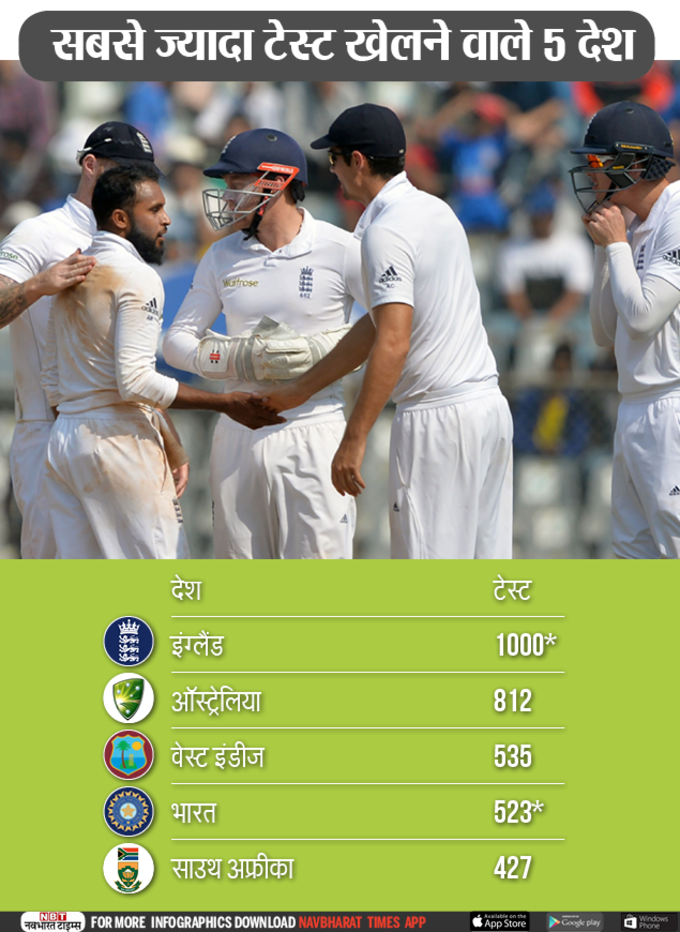 सबसे अधिक टेस्ट मैच खेलने वाली 5 टीमें।