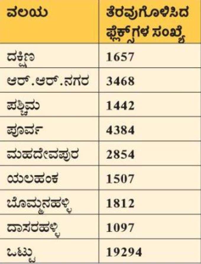 ಫ್ಲೆಕ್ಸ್ ತೆರವು ವಿವರ