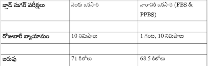 సునీల్ అలవాట్లు, ఆహారంలో మార్పులు