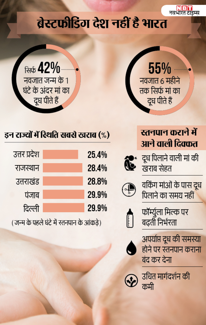 स्तनपान से जुड़े आंकड़े