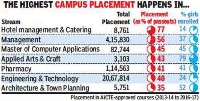 campus-placement