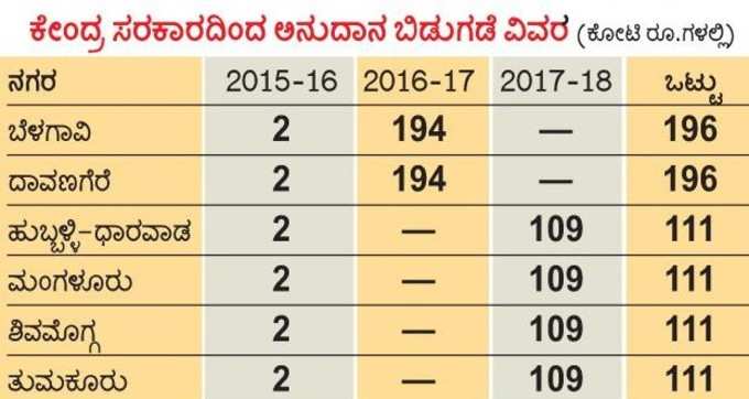 ಕೇಂದ್ರ ಸರಕಾರದಿಂದ ಬಿಡುಗಡೆಯಾಗಿರುವ ಅನುದಾನ