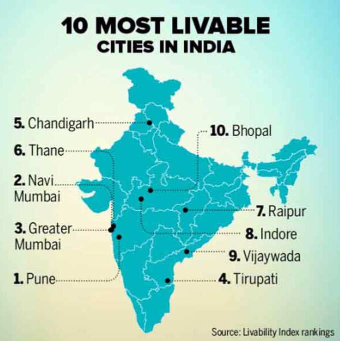 Liveability-index