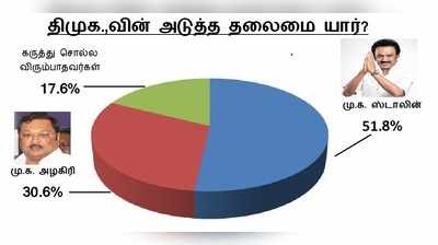 ஸ்டாலினா? அழகிரியா? தமிழ் சமயத்தின் கருத்துக்கணிப்பு முடிவு!