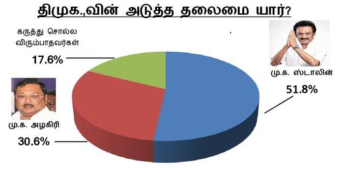 dmk poll result