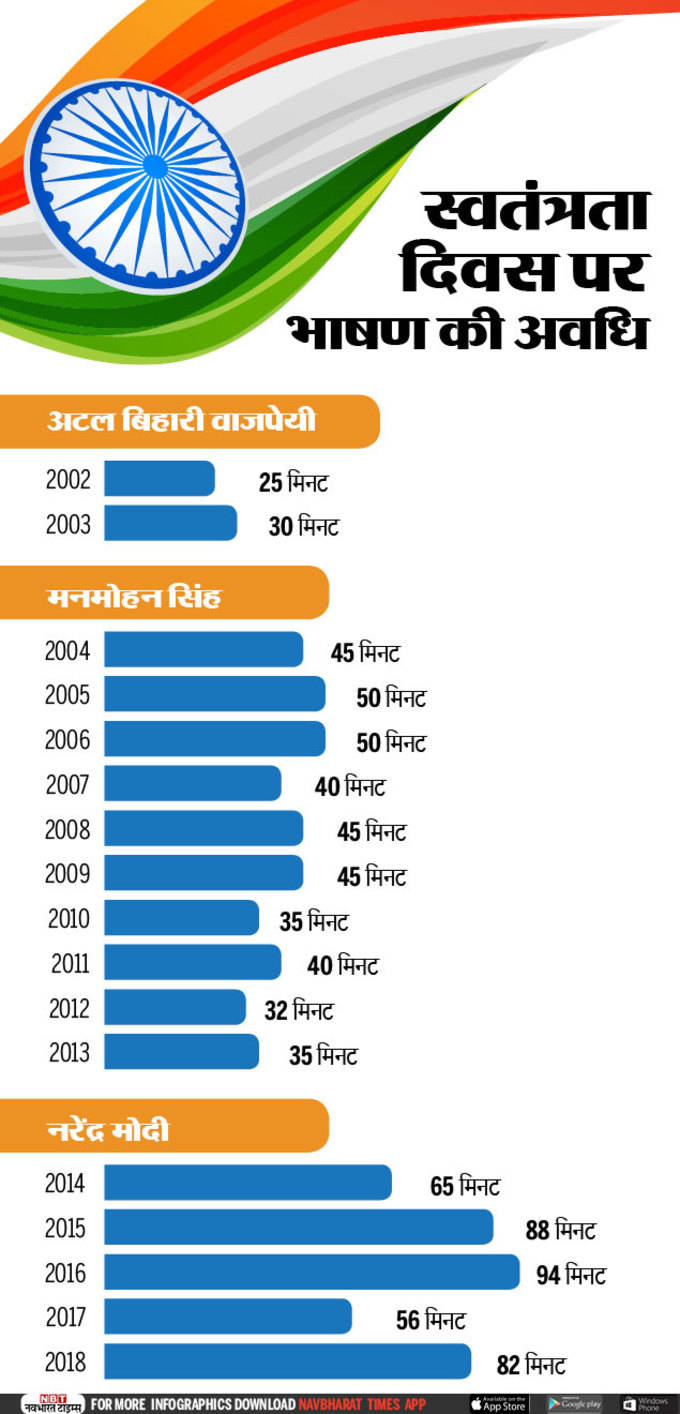 स्वतंत्रता दिवस पर भाषण की अवधि