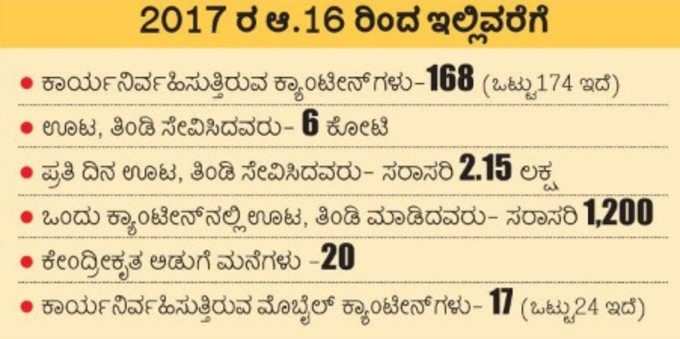 ಇಂದಿರಾ ಕ್ಯಾಂಟೀನ್‌ಗೆ ಒಂದು ವರ್ಷ