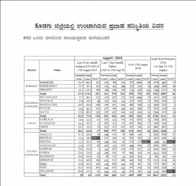 ಕೊಡಗಿನಲ್ಲಿ ವಾರದಿಂದ ಸುರಿದ ಮಳೆಯ ವಿವರ