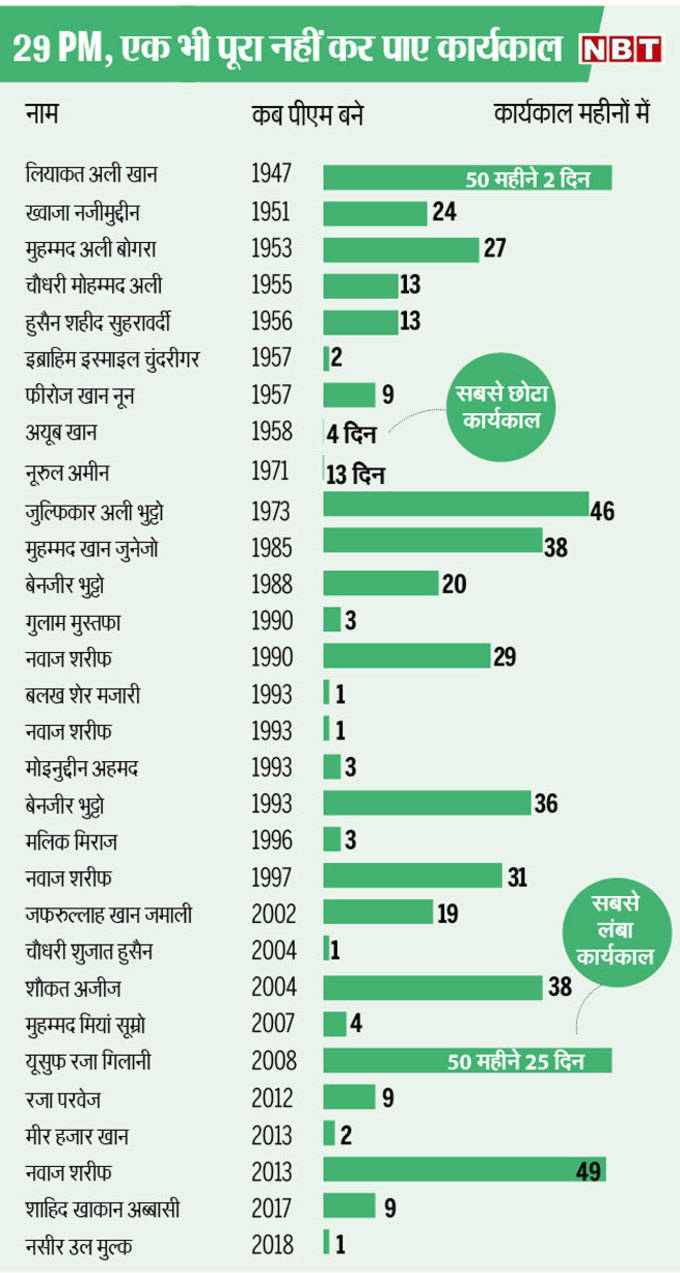 अब तक के पाक पीएम का कार्यकाल