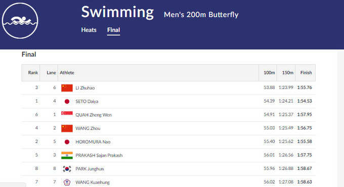 एशियाड, स्विमिंग: 200 मी. बटरफ्लाई स्पर्धा में साजन प्रकाश पदक चूके, 5वें नंबर पर रहे