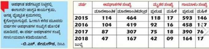 ಹು-ಧಾ ಆಗುತ್ತಿದೆ ಎಕ್ಸಿಡೆಂಟ್‌ ಝೋನ್‌!