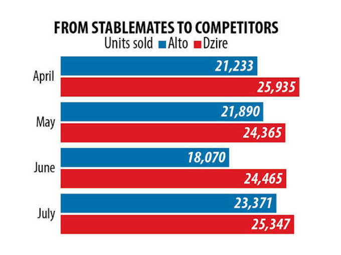 dzire-vs-alto