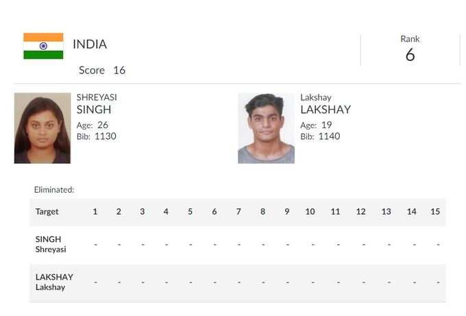 ट्रैप मिक्स्ड टीम इवेंट: श्रेयसी सिंह और लक्ष्य की भारतीय जोड़ी नहीं जीत पाई पदक। फाइनल में छठे स्थान पर रही।