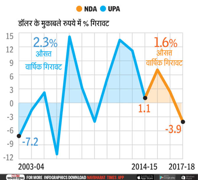 कितना कमजोर हुआ रुपया