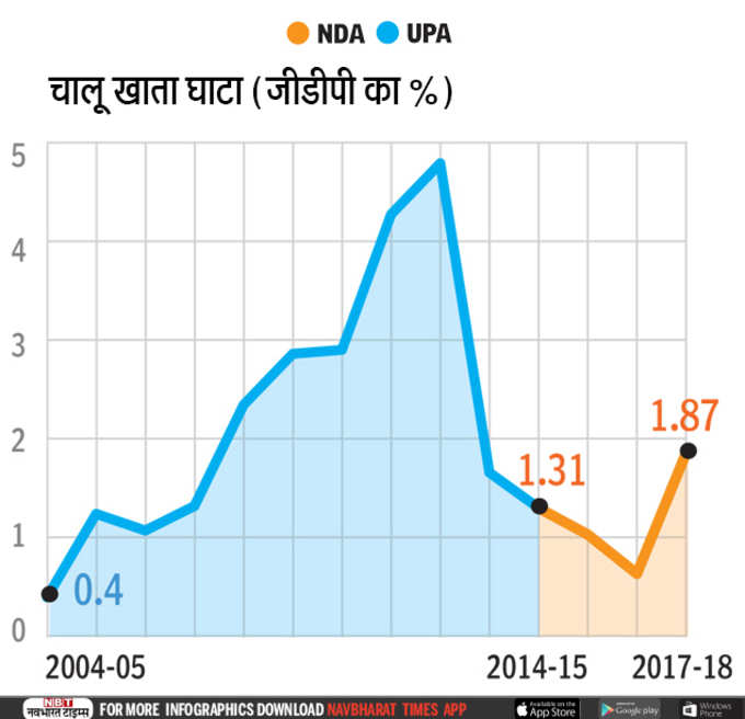 चालू खाता घाटा