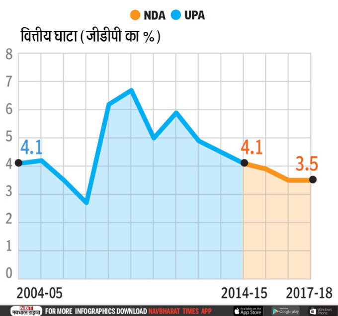 वित्तीय घाटा