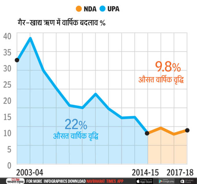 गैर-खाद्य ऋण