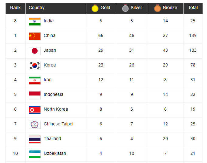 मेडल टैली: भारत 8वें नंबर पर है