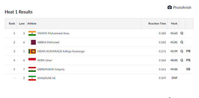 पुरुष 400 मीटर क्वॉलिफिकेशन (हीट-1) में मोहम्मद अनस (45.63 सेकंड) रहे पहले नंबर पर... सेमीफाइनल के लिए किया क्वॉलिफाइ