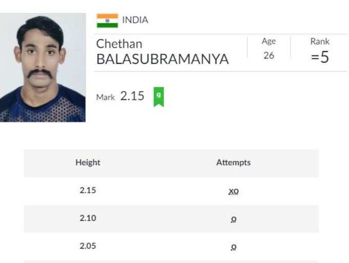 ऐथलेटिक्स: चेतन बालासुब्रमण्या पुरुषों की ऊंची कूद फाइनल में