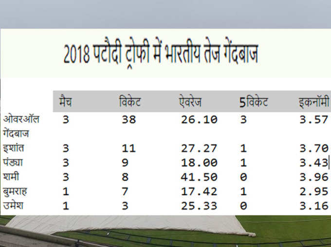 गेंदबाजों का प्रदर्शन