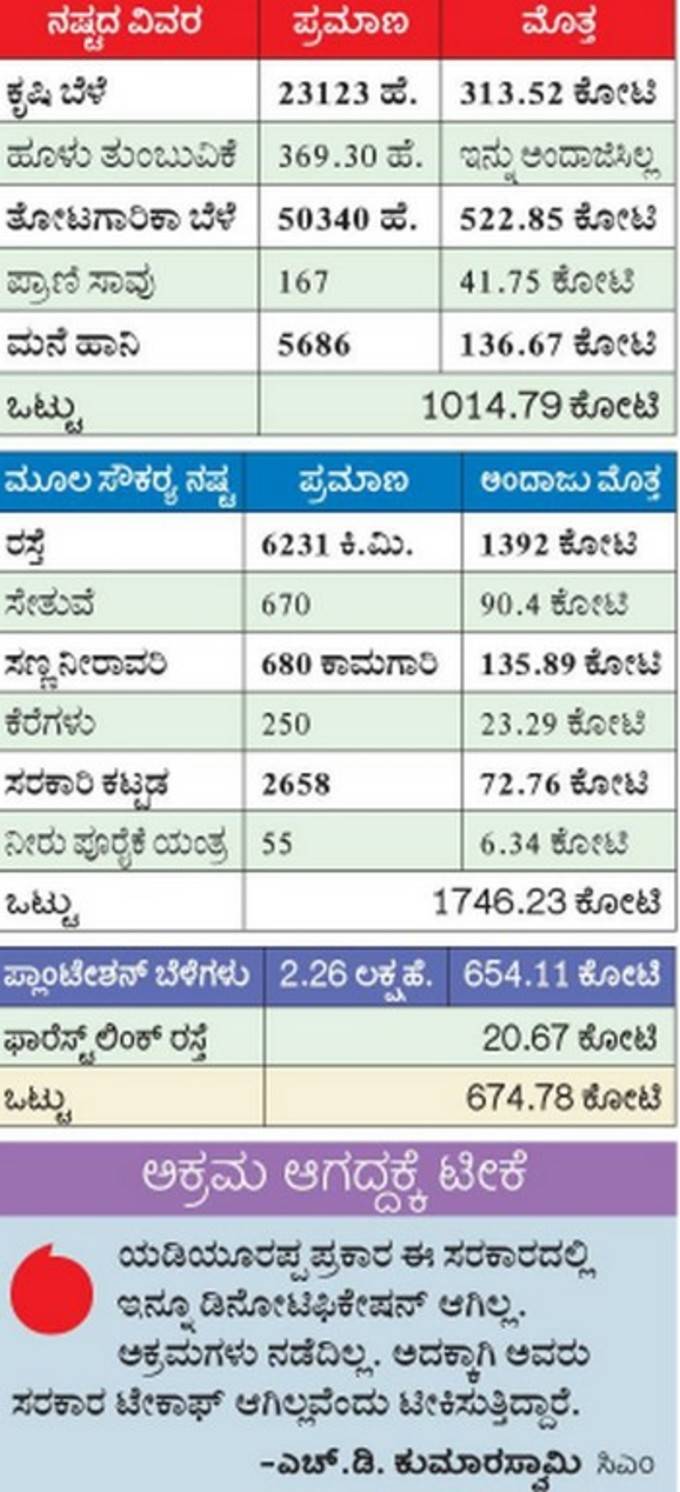 ಅತಿವೃಷ್ಠಿ ಪರಿಹಾರಕ್ಕೆ 2000 ಕೋಟಿ ಕೊಡಿ