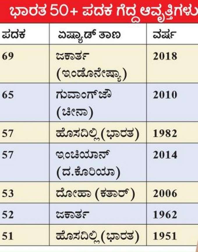 18ನೇ ಏಷ್ಯನ್‌ ಗೇಮ್ಸ್‌: ಭಾರತದ ಐತಿಹಾಸಿಕ ಸಾಧನೆ