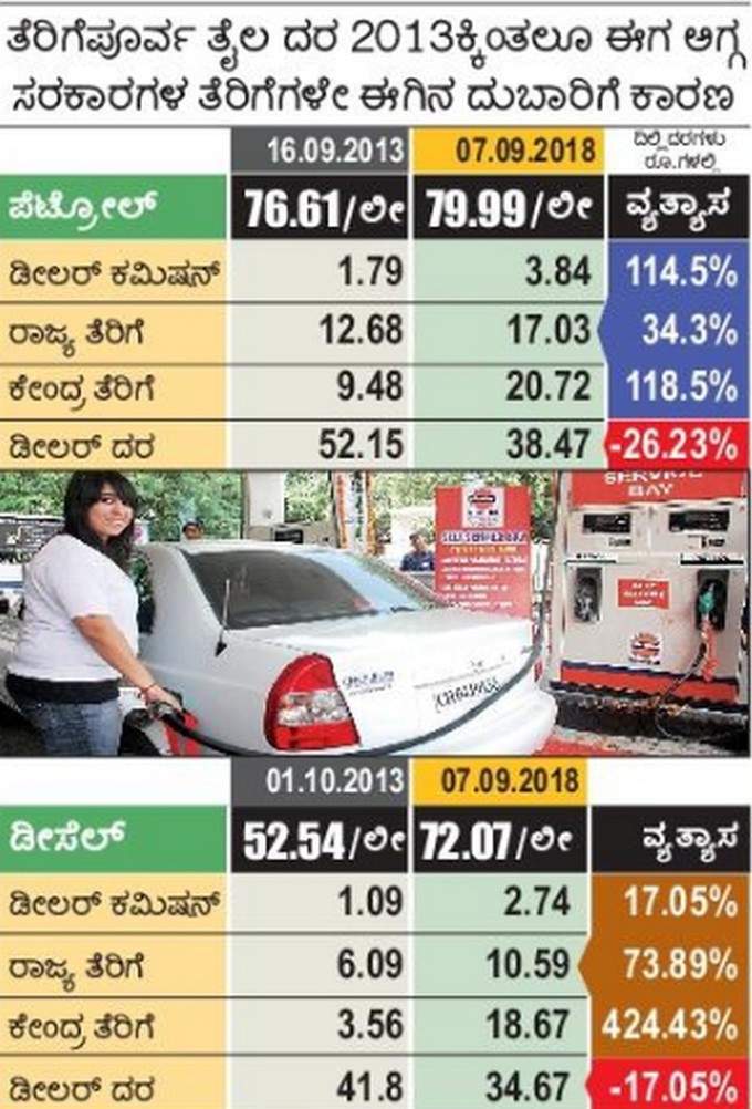 ಪೆಟ್ರೋಲ್‌ ದರ ಏರಿಕೆ ವಿವರ