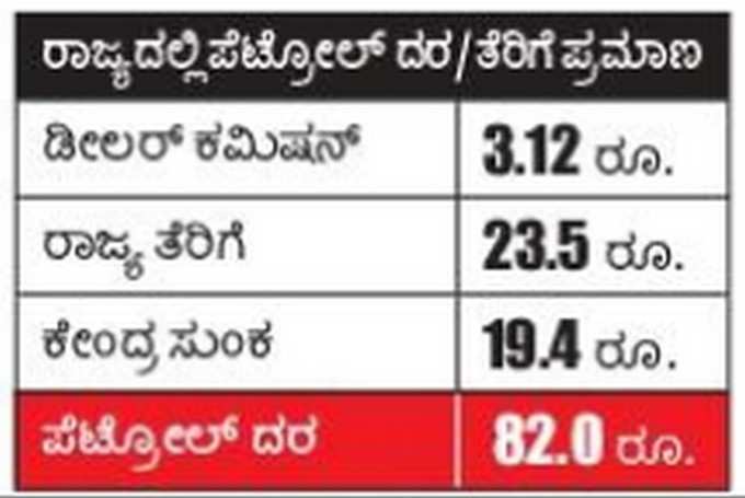 ಕರ್ನಾಟಕದಲ್ಲಿ ಪೆಟ್ರೋಲ್‌ ದರ