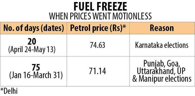 Fuel Price