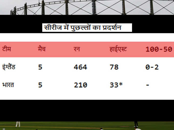 ENG-IND सीरीज में पुछल्ले बल्लेबाजों का प्रदर्शन