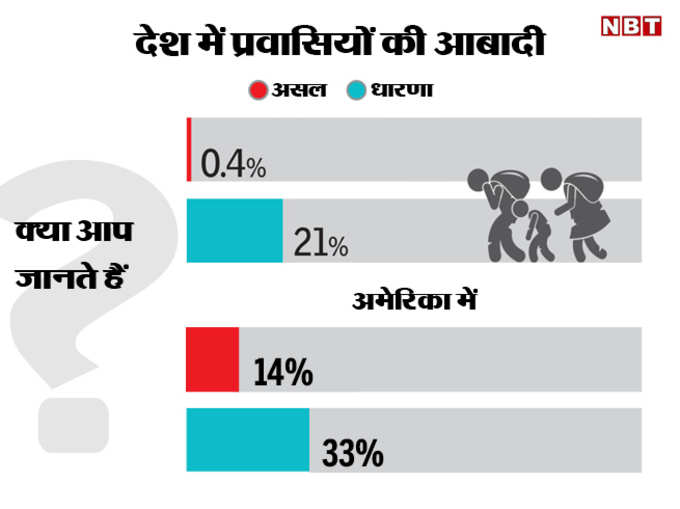 प्रवासियों की आबादी