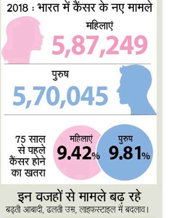 भारत में कैंसर के मामले बढ़े