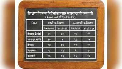 शिक्षणात महाराष्ट्राची अधोगती