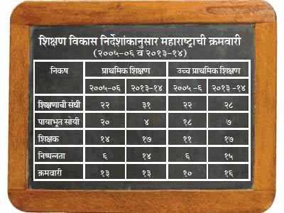 शिक्षणात महाराष्ट्राची अधोगती