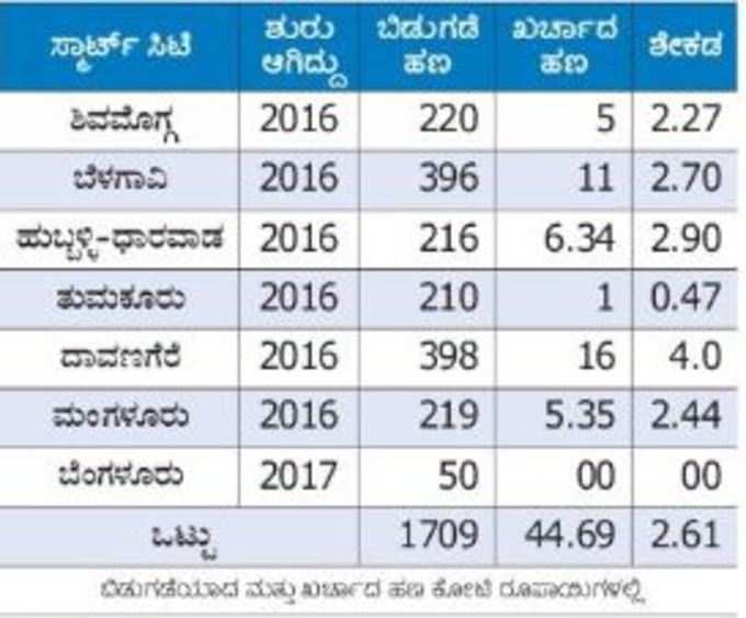 ಸ್ಮಾರ್ಟ್ ಸಿಟಿ ಯೋಜನೆ ಆರಂಭವಾಗಿದ್ದು ಯಾವಾಗ