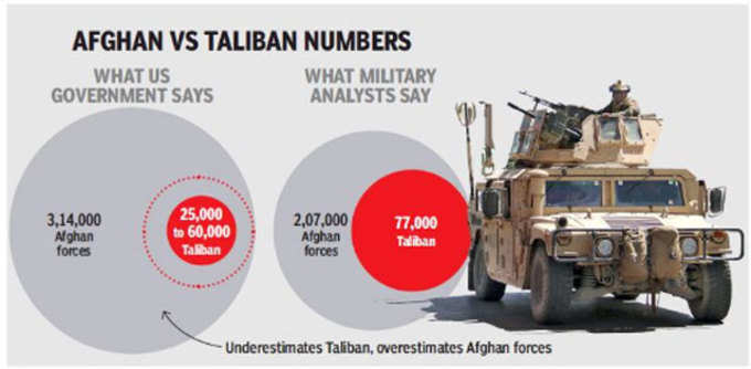 तालिबान अभी भी अफगान क्षेत्र में रखता है प्रभुत्व