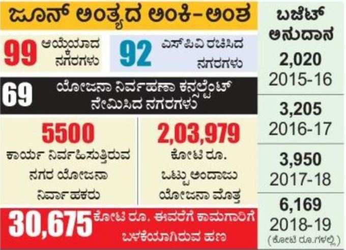 ಸ್ಮಾರ್ಟ್ ಸಿಟಿ ಅಂಕಿ ಅಂಶ