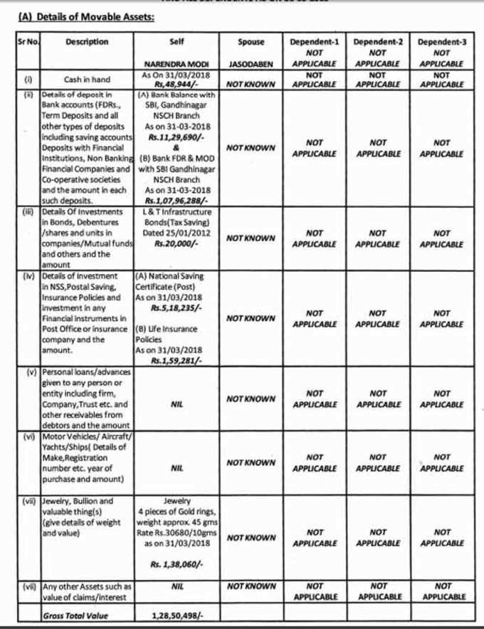 पीएम मोदी की संपत्ति का ब्योरा