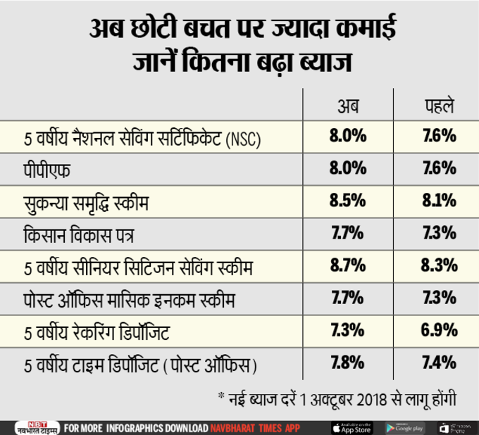 देखें, अक्टूबर-दिसंबर तिमाही में कितना बढ़ा ब्याज