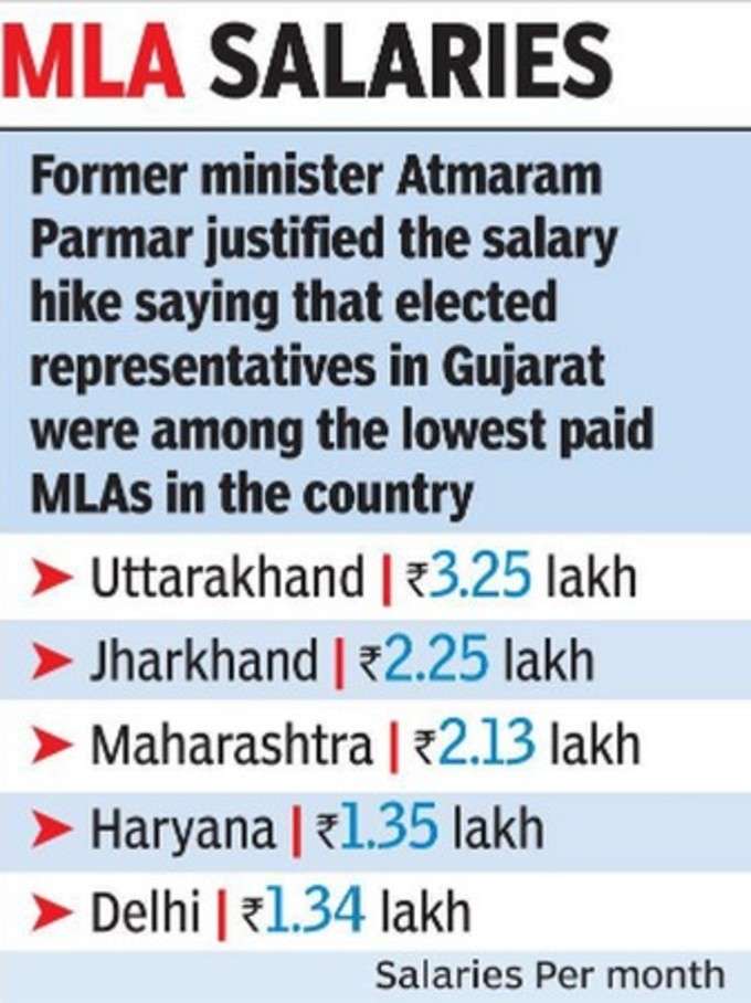 ಗುಜರಾತ್ ಶಾಸಕರ ವೇತನ ಶೇ.65ರಷ್ಟು ಹೆಚ್ಚಳ!