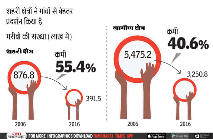 शहरी और ग्रामीण क्षेत्र