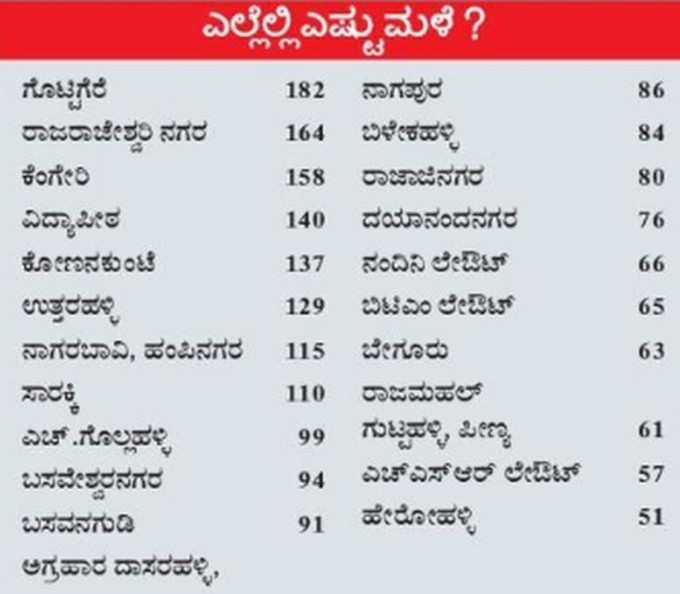 ಅಂಜನಾಪುರದಲ್ಲಿ ಒಂದೇ ರಾತ್ರಿ 206 ಮಿ.ಮೀಟರ್ ಮಳೆ