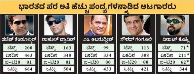 ಧೋನಿ ಮುಡಿಗೆ ಮತ್ತೊಂದು ಗರಿ