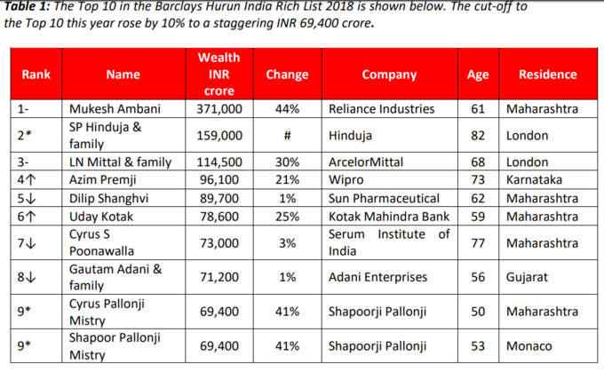 దేశంలో టాప్-10 ధనవంతుల జాబితా