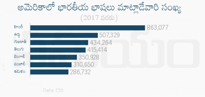 అమెరికాలో భారతీయ భాషలు మాట్లాడేవారి సంఖ్య